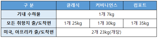 카타르항공-이코노미클래스 수하물정보