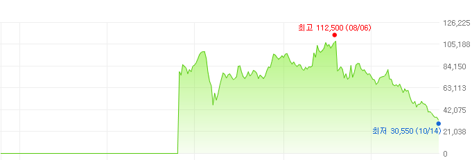 지누스-주가변화