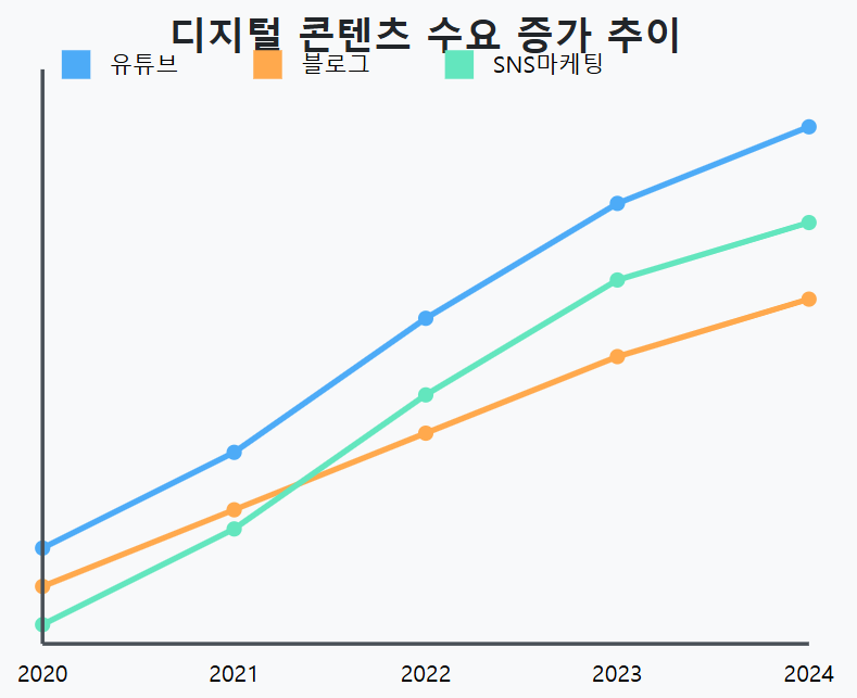 디지털 콘텐츠 수요 증가 추이 그래프