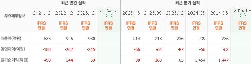 HLB생명과학 실적