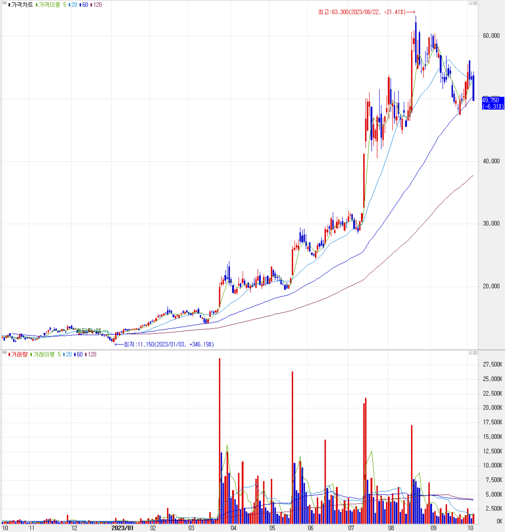 한미반도체 - 주식 시세(일봉: 2022.10 ~ 2023.10)