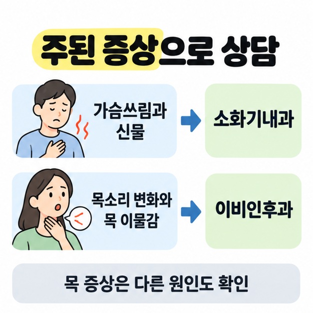 가슴쓰림과 신물은 소화기내과로, 목소리 변화와 목 이물감은 이비인후과로 연결한 상담 경로 도식