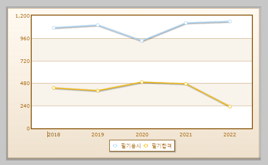 생산자동화산업기사 필기시험 현황 설명하는 사진