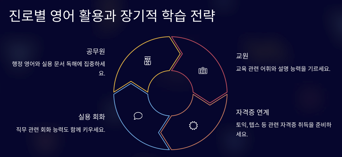 진로별 장기 전략