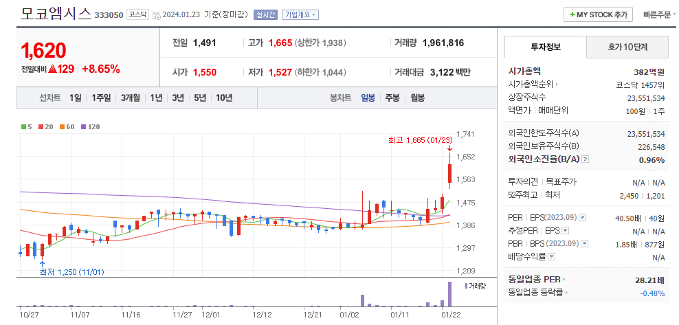 모코엠시스 일봉차트