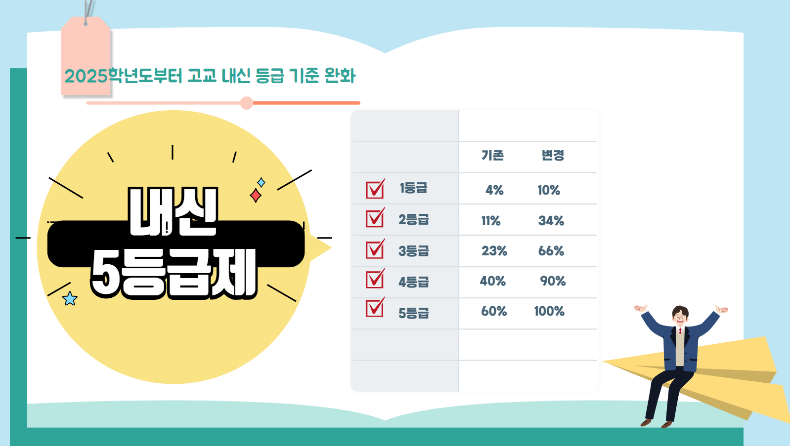 내신5등급제