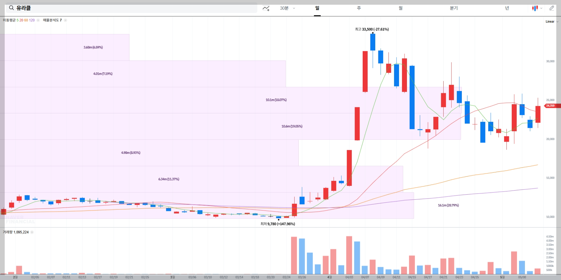 유라클 주가 전망 차트 매물대 분석