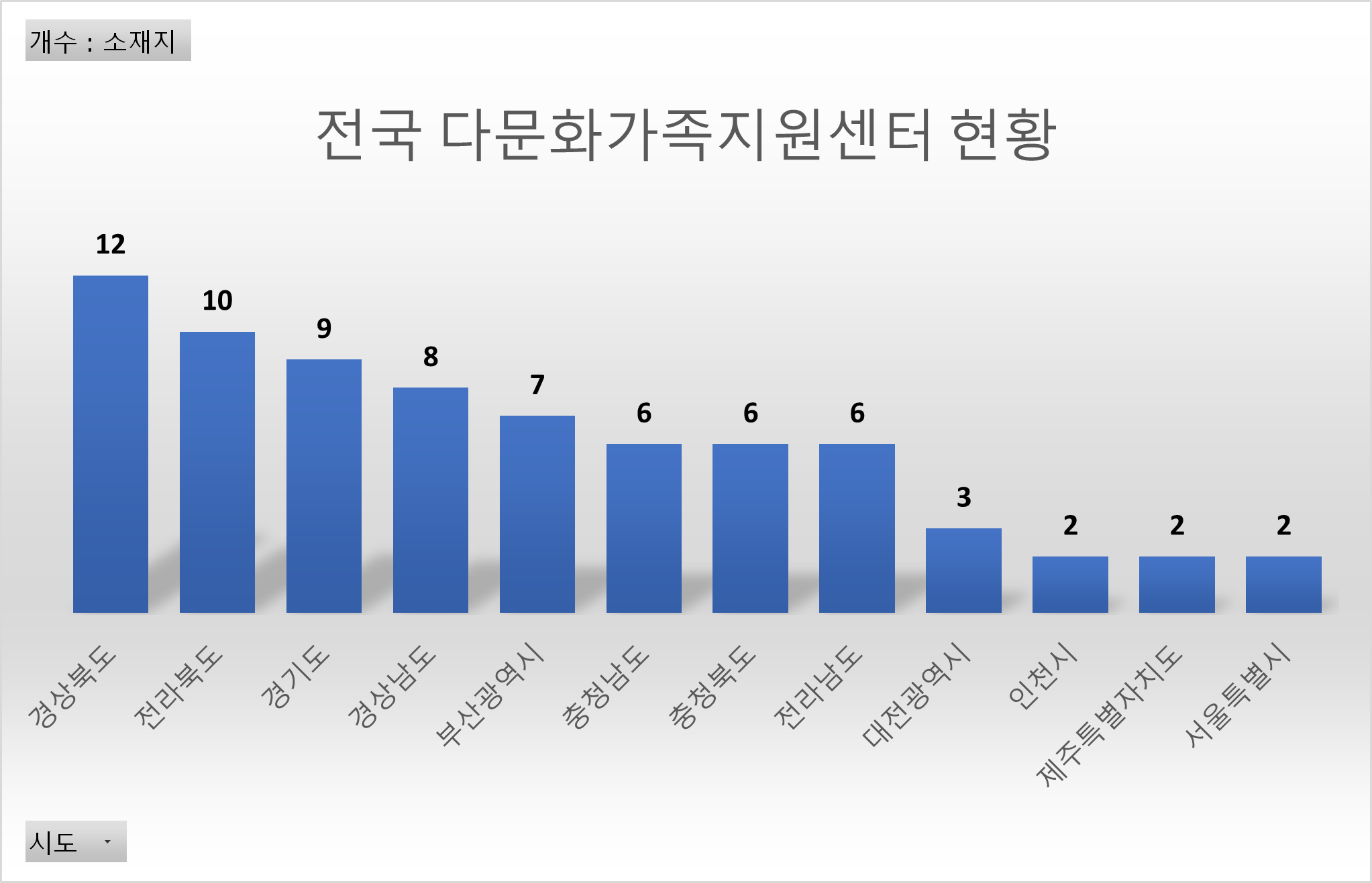 다문화 가족지원센터 현황
