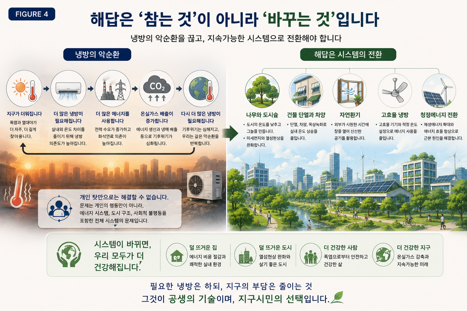 폭염과 냉방 수요, 에너지 사용, 온실가스 증가의 악순환과 도시숲, 건물 단열, 자연환기, 고효율 냉방, 청정에너지를 통한 시스템 전환을 비교한 인포그래픽