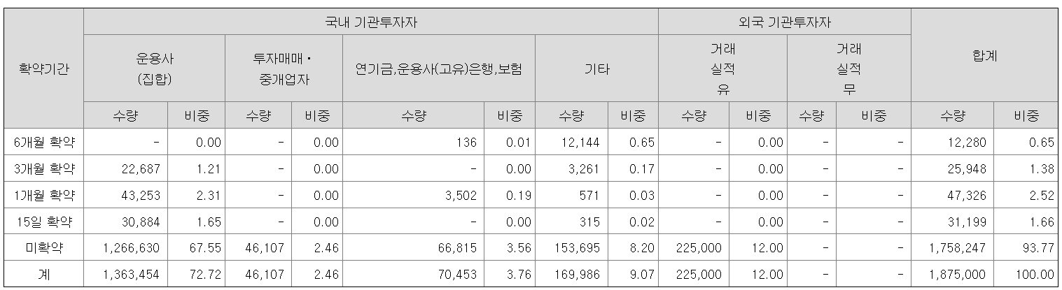 탑런토탈솔루션 기관 의무보유 확약