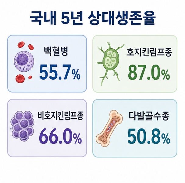 백혈병과 호지킨림프종, 비호지킨림프종, 다발골수종의 국내 5년 상대생존율을 비교한 이미지