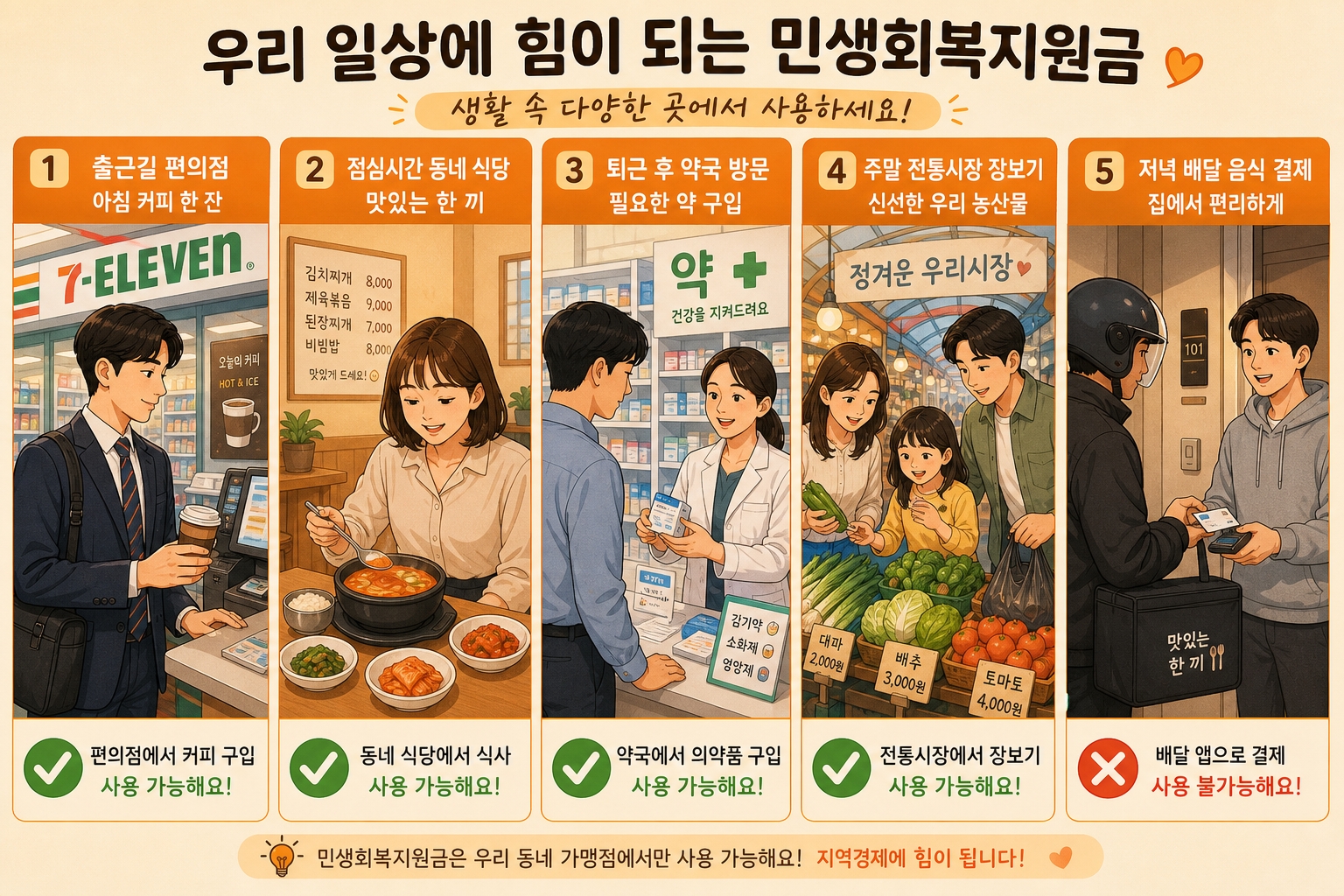 고유가 피해지원금 하루 일과별 5가지 실생활 사용 시나리오 인포그래픽