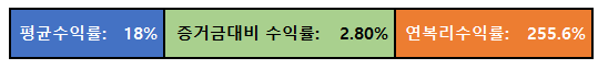 공모가 할인 종목 투자결과