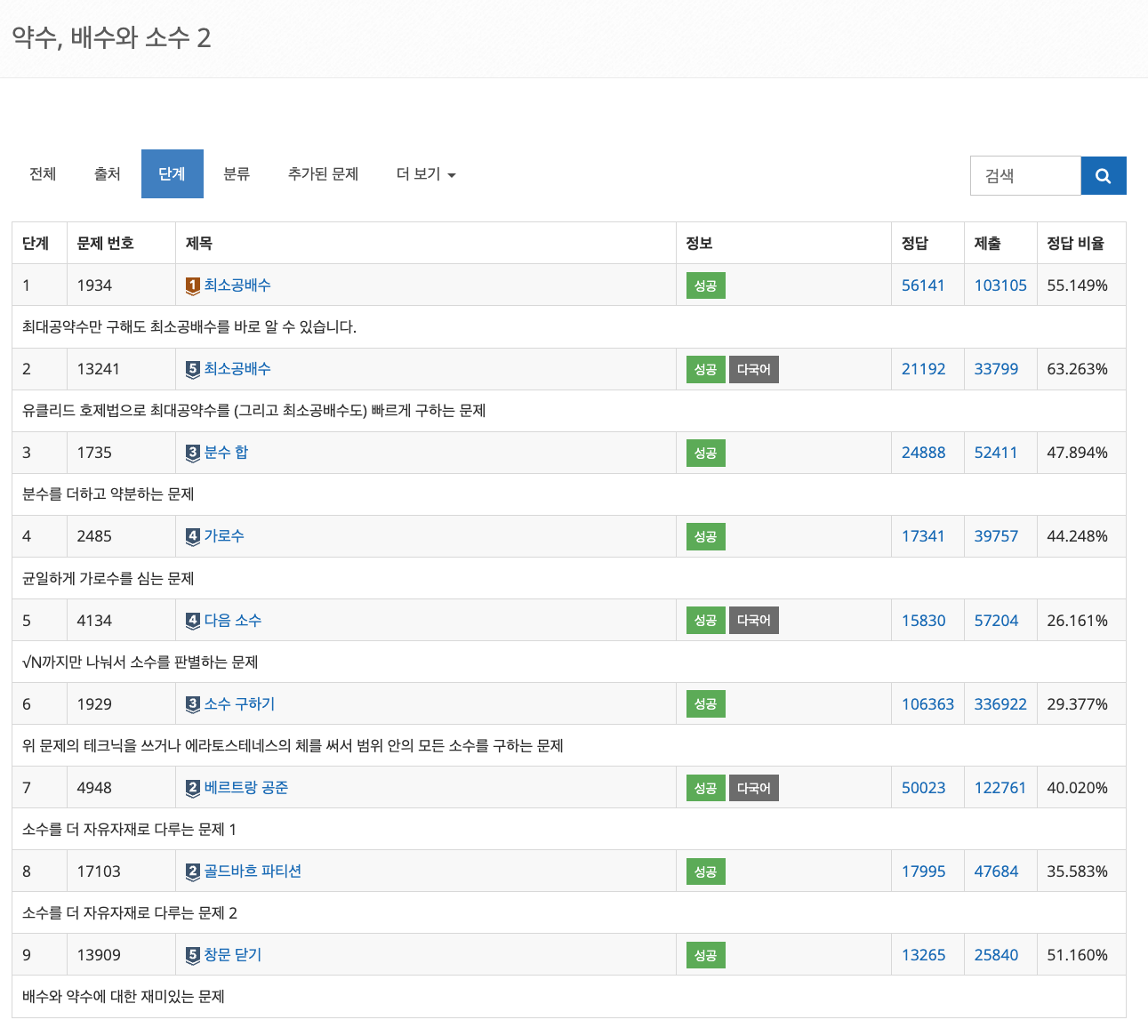 백준 15단계 - 약수, 배수와 소수 2 문제를 모두 픈 모습이다.
