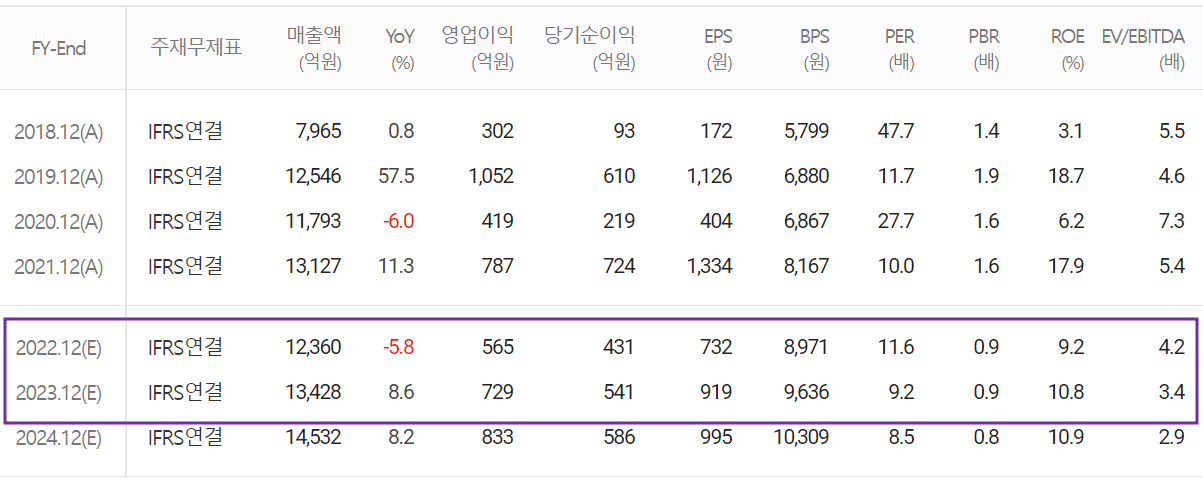 파트론 - 컨센서스(2023.01)