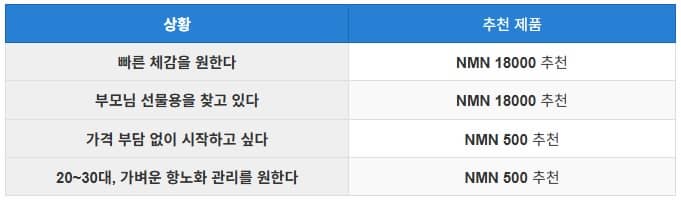 Comparison chart between NMN 18000 and NMN 500 supplement types