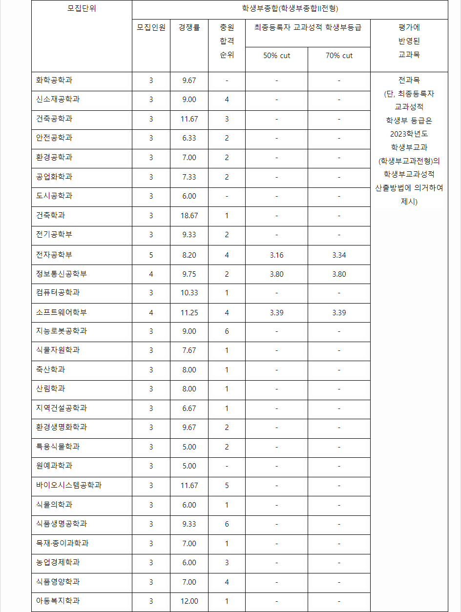 2023학년도 충북대학교 학생부종합전형 전형 결과