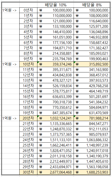 디지털노마드의 배당투자