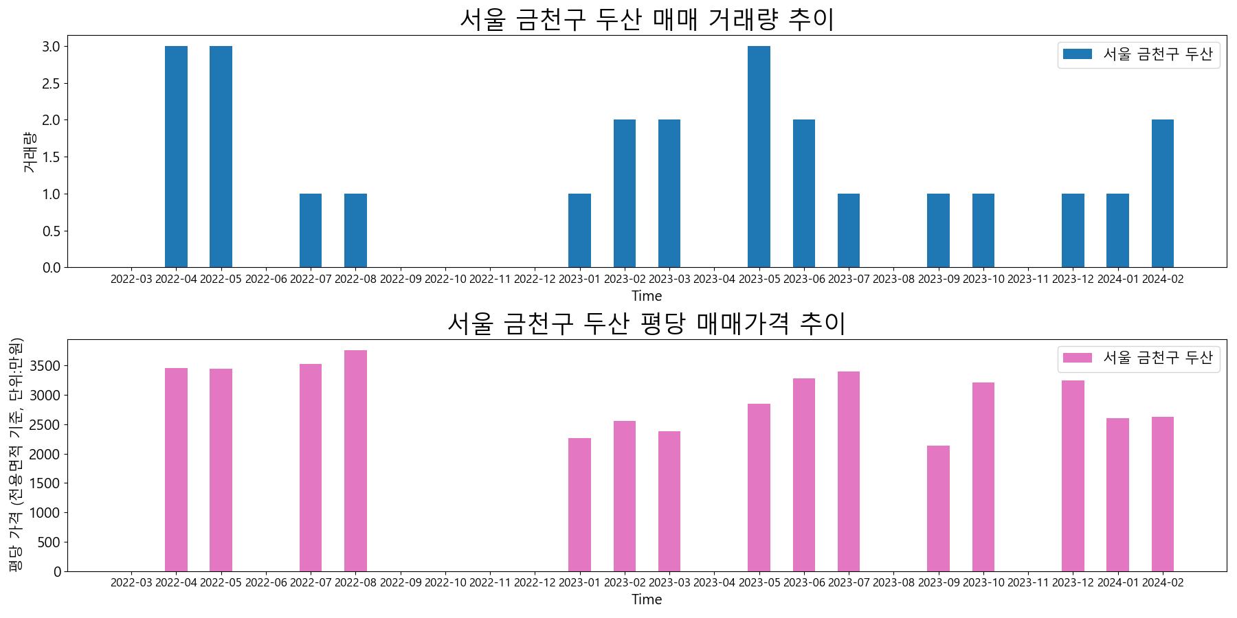 서울-금천구-두산-매매-거래량-및-거래가격-변동-추이