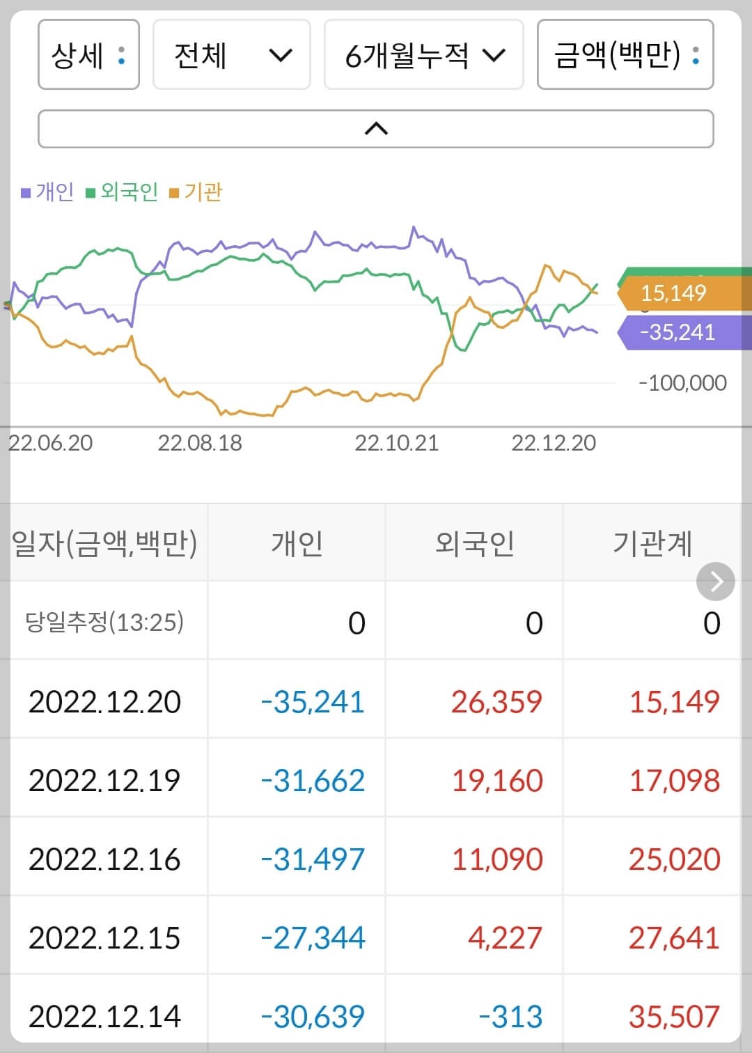 아모레퍼시픽 누적 수급