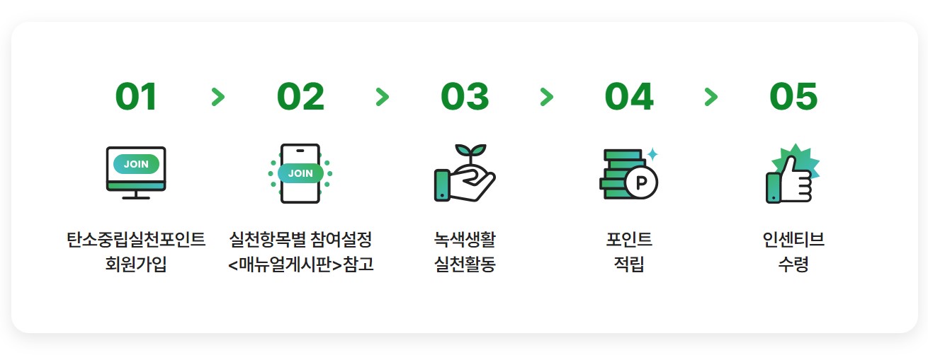 녹색생활 실천활동 참여절차