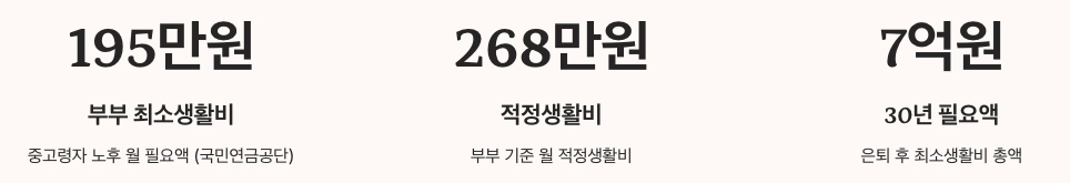 최소 생활비 수치 정리