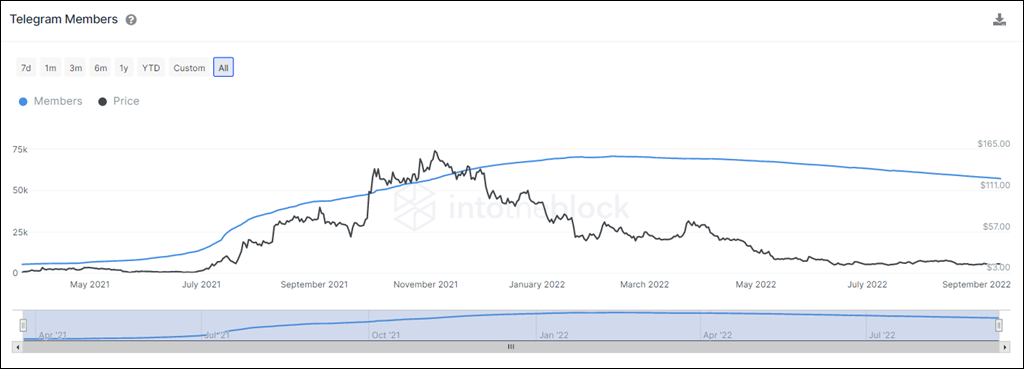 텔레그램 가입자수 추이가 점점 감소함을 나타내는 사진