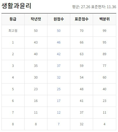 생활과 윤리 등급컷