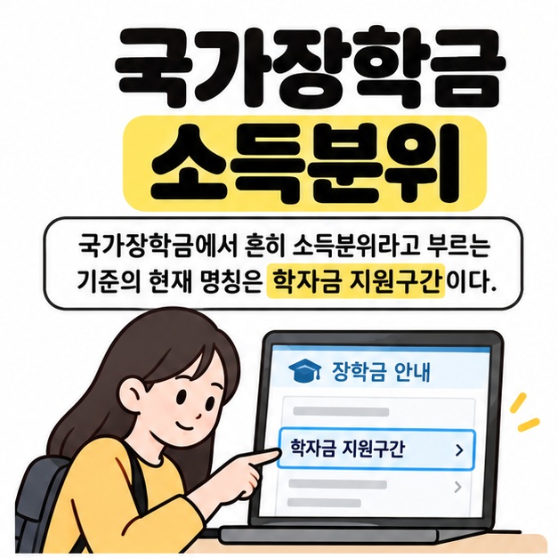 국가장학금 소득분위 제목과 현재 명칭인 학자금 지원구간 안내 아래 대학생이 안내 화면을 확인하는 삽화
