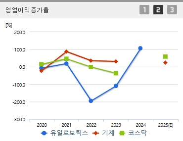 유일로보틱스 주가 영업이익증가