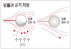 골프공 딤플과 공기 저항