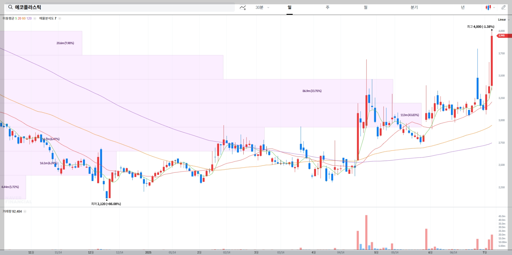 에코플라스틱 현재 주가 차트