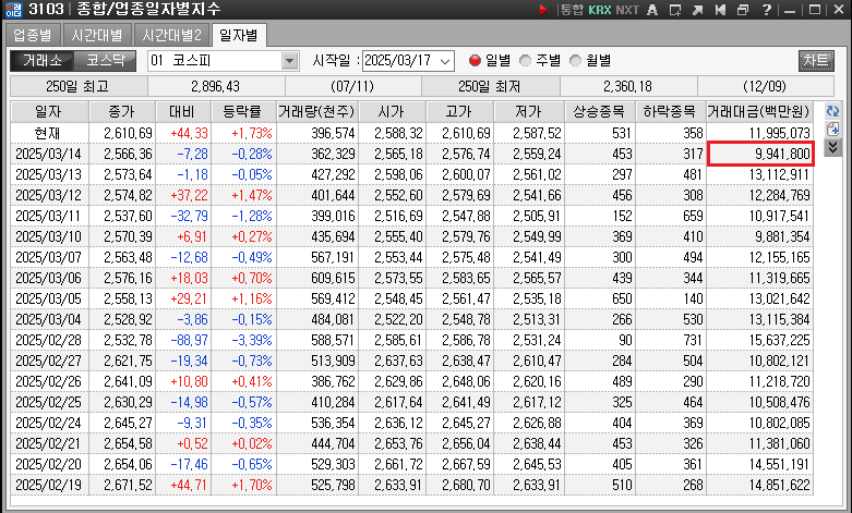 일별로 위부터 최근이며 왼쪽으로 정보가 기록되며 마지막에는 거래대금을 숫자로 표기