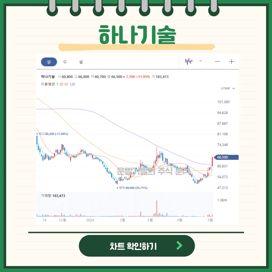 하나기술 일봉/월봉차트