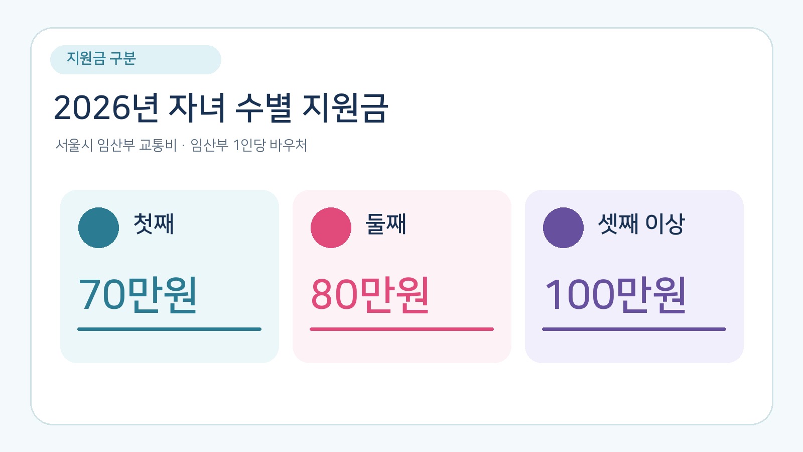 첫째 70만 원과 둘째 80만 원, 셋째 이상 100만 원의 임산부 교통비를 비교한 그림