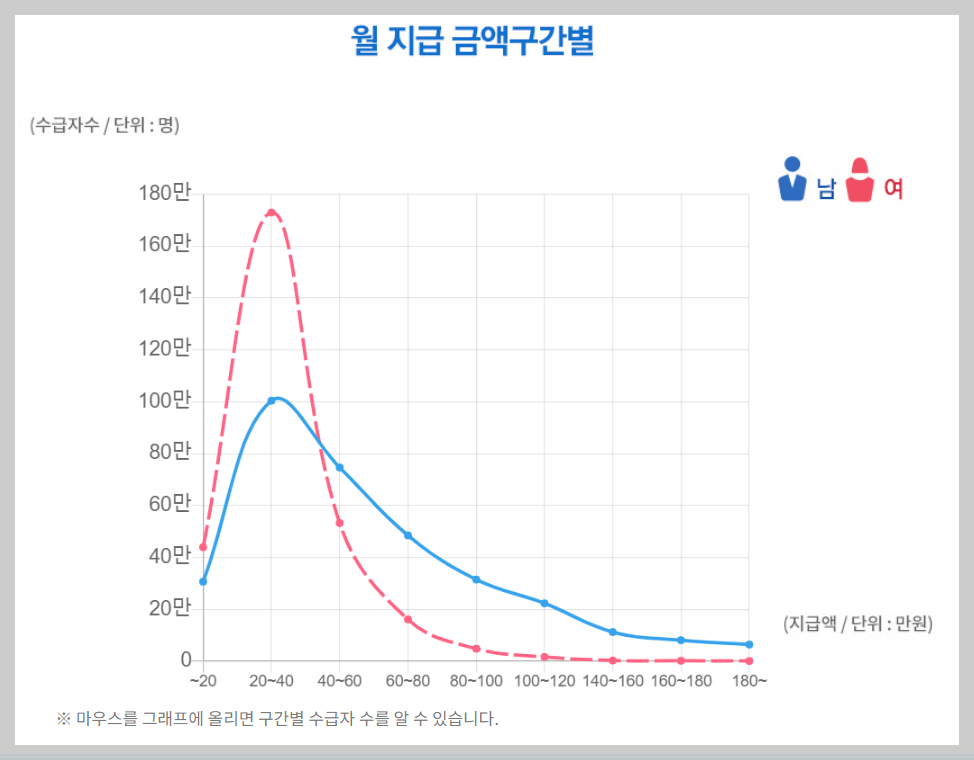 국민연금 지급 통계