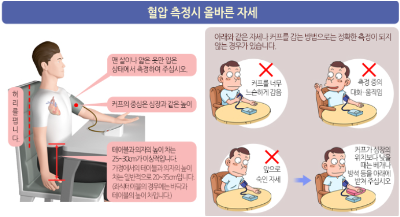 alt="올바른 혈압 측정시 올바른 자세"