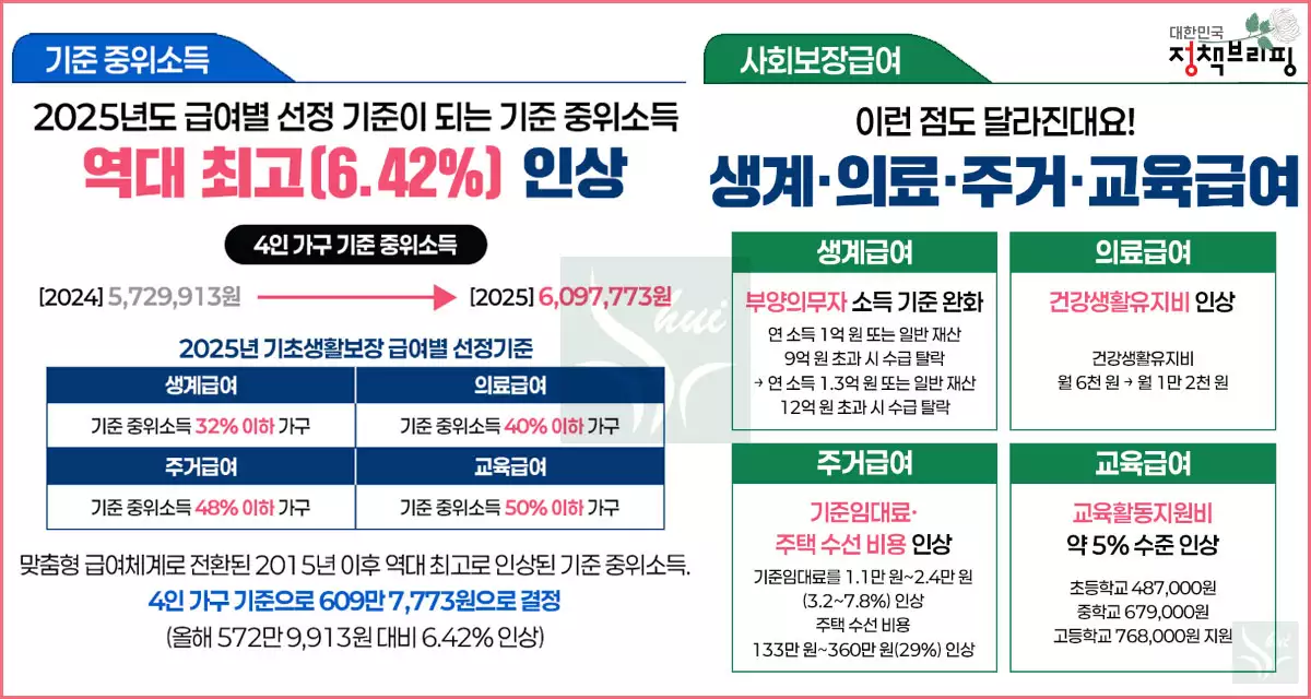2025 달라지는 점-생활-기준중위소득-각종급여