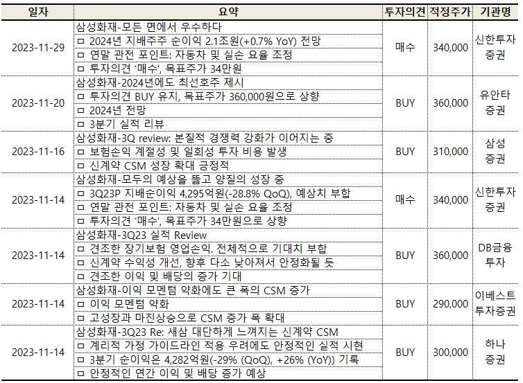 증권사별-투자의견-컨센서스