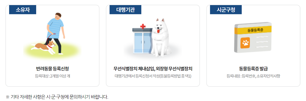 반려견 등록 방법