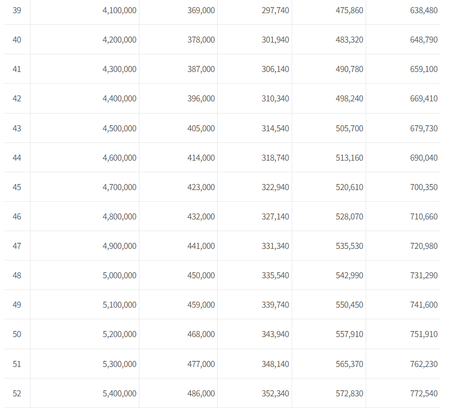 배우자 사망시 국민연금 수급연금 지급금액 수령액 알아보기