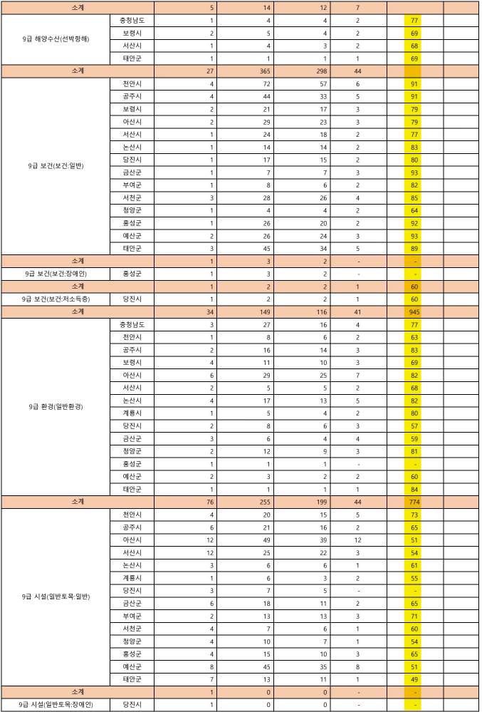 2023 충청남도 지방공무원 9급 커트라인 점수
