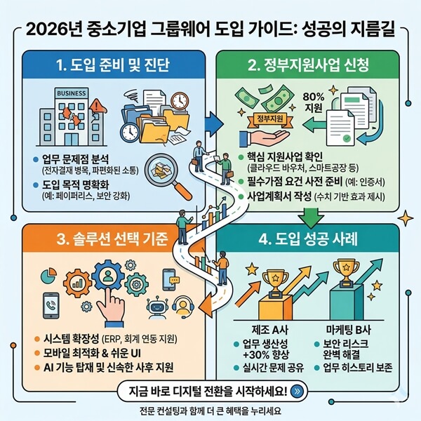 중소기업 그룹웨어 도입 가이드: 성공의 지름길