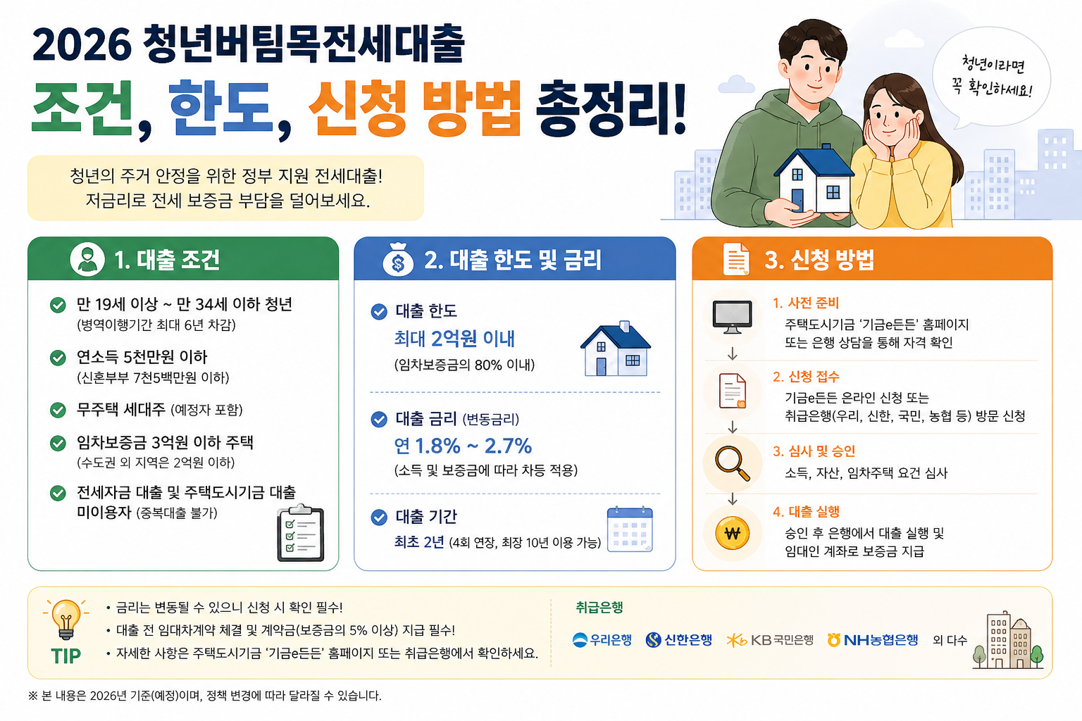 2026 청년버팀목전세대출 조건, 한도, 신청 방법 총정리