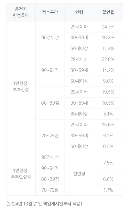 KB손해보험-티맵-할인기준