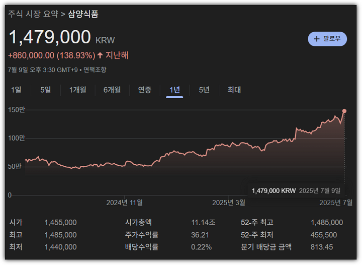 삼양식품 주가 추이