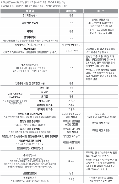 청년월세특별한시지원 제출서류