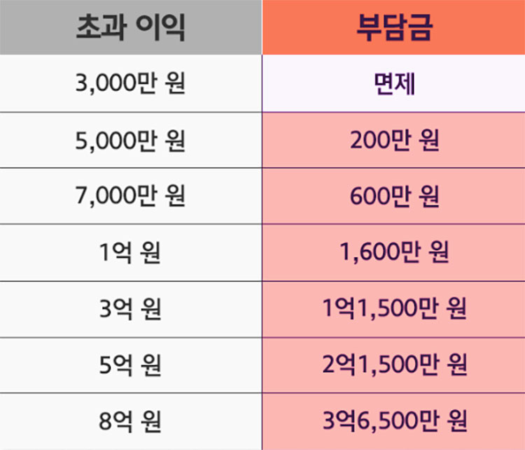 재건축 초과이익 환수제