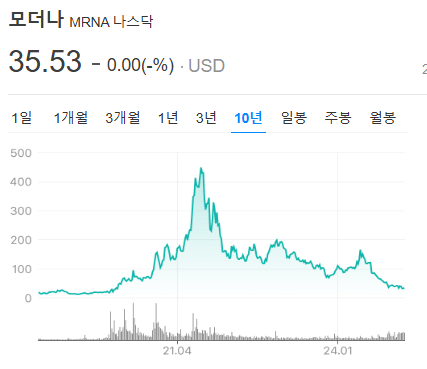 급락 후 반전 가능? &lsquo;모더나&rsquo; 신백신 돌파구는 살아있다!