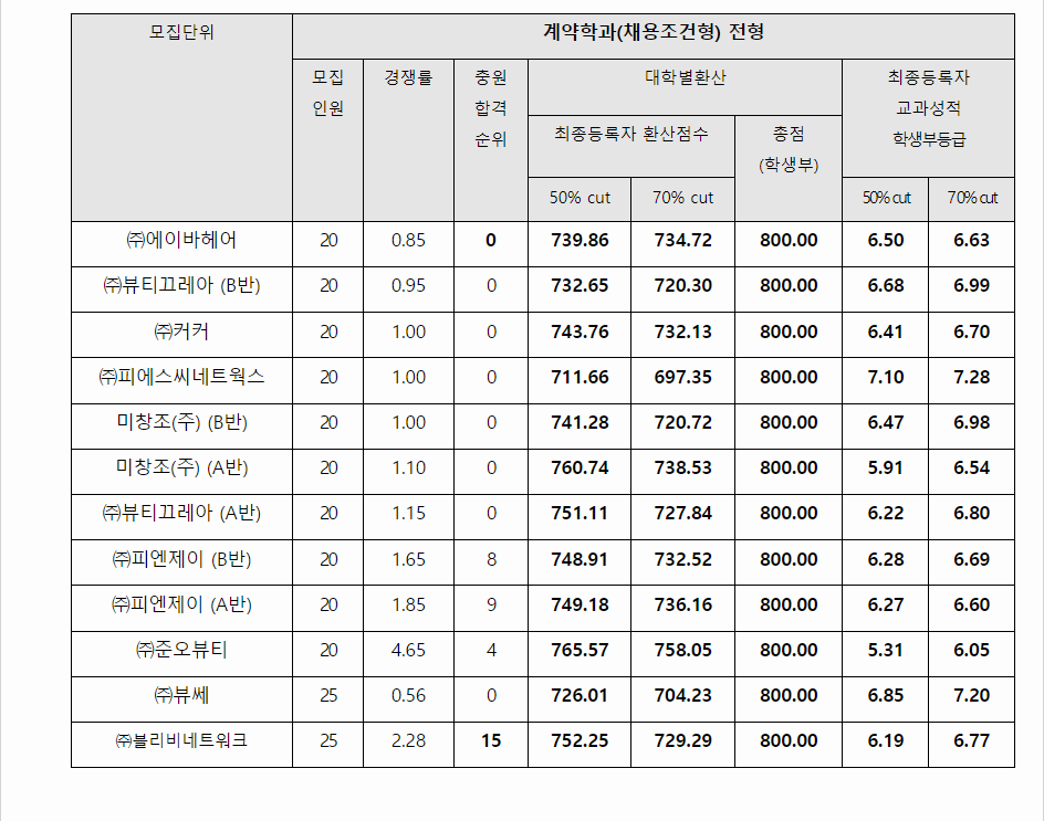 2023학년도 서경대학교 학생부교과전형 전형결과